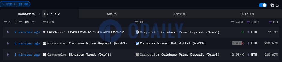 灰度将2934枚ETH转入Coinbase Prime热钱包