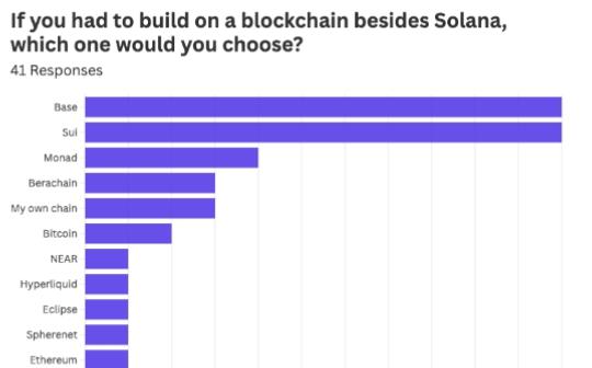 <b>12张图告诉你：Solana建设者们为何选择Solana？</b>