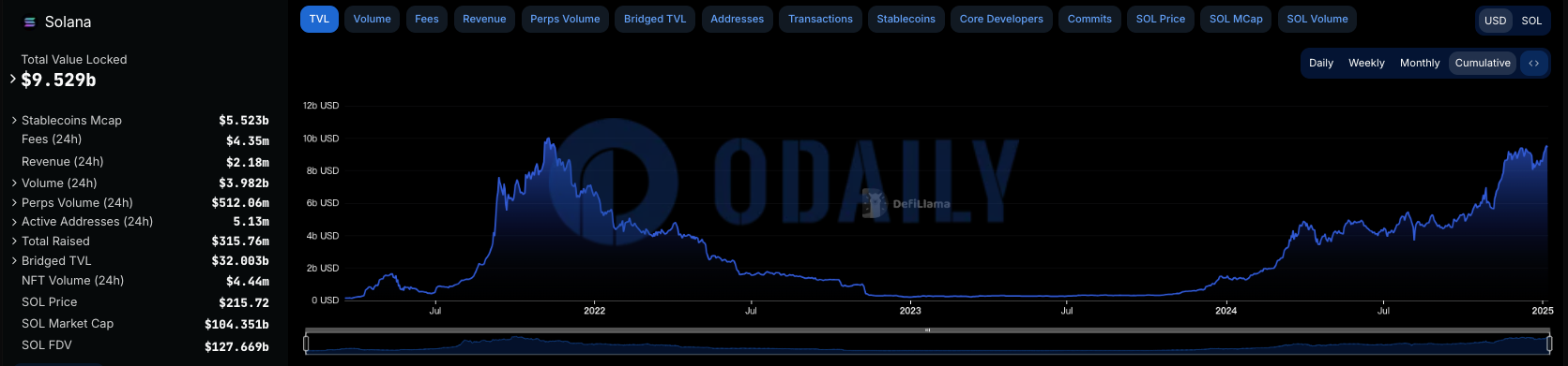 Solana TVL突破95亿美元，距2021年前高仅差约5亿美元