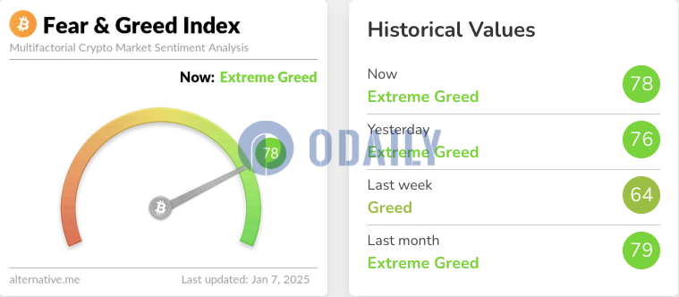 今日恐慌与贪婪指数升至78，等级仍为极度贪婪