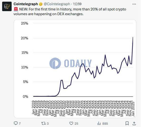 DEX上现货加密货币交易量占比超20%，创历史首次