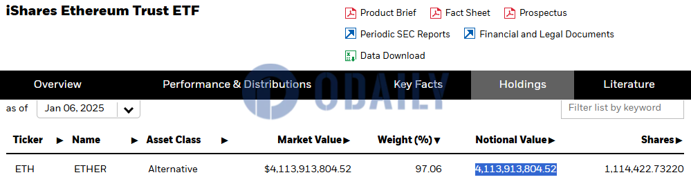 贝莱德以太坊ETF持仓突破110万枚ETH