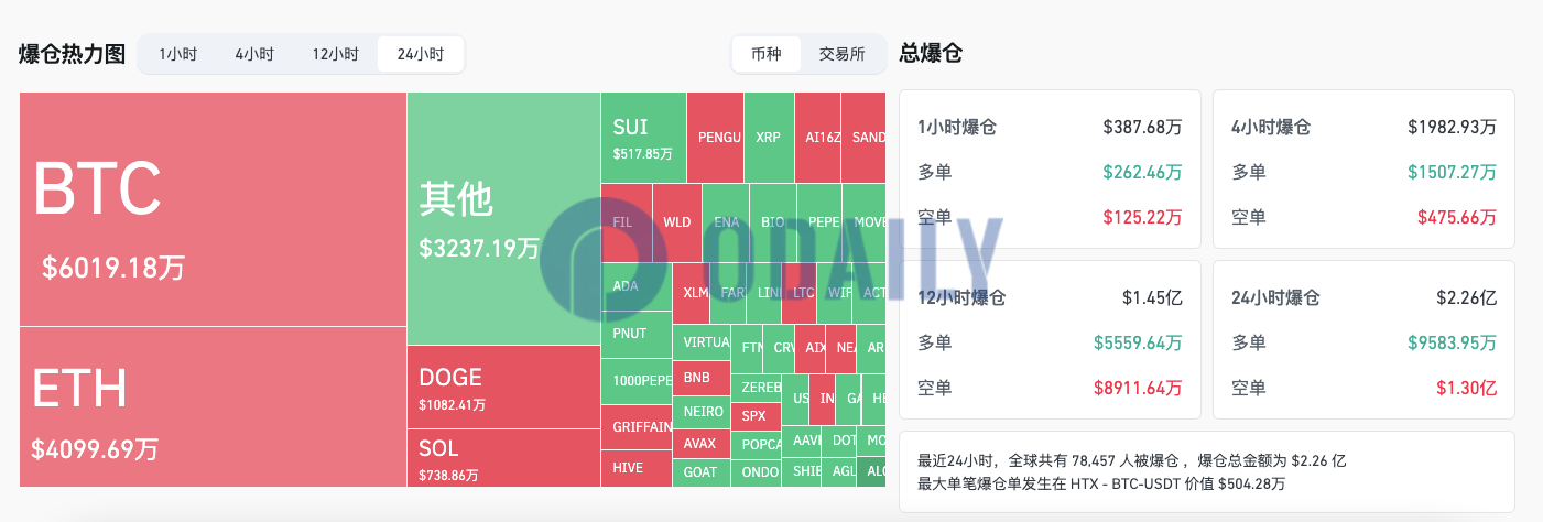 过去24小时全网爆仓2.26亿美元，其中空单爆仓1.3亿美元