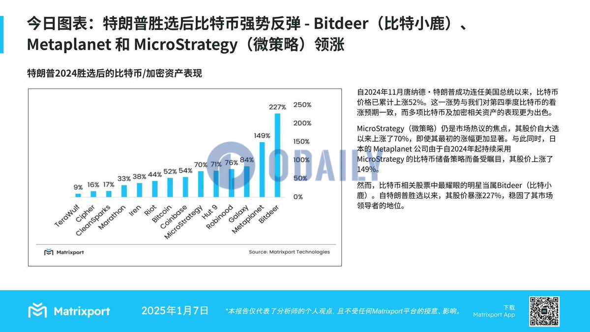 Matrixport：特朗普胜选后BTC强势反弹，Bitdeer、Metaplanet和MicroStrategy领涨