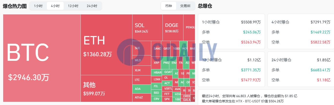 过去4小时全网爆仓超7000万美元，主爆空单