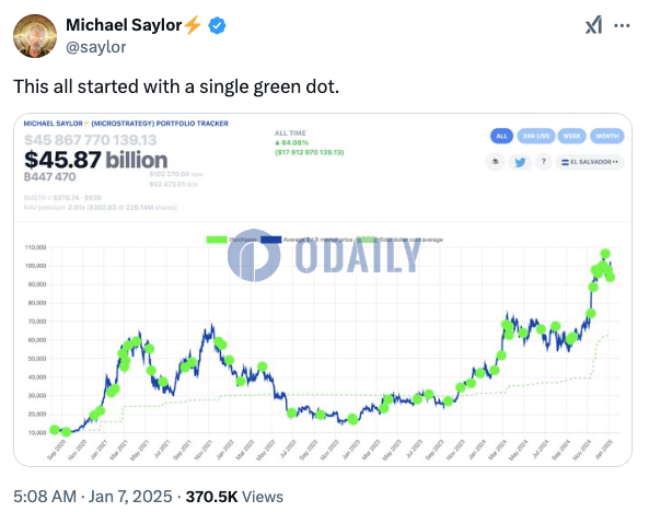 Michael Saylor再次发布比特币Tracker信息