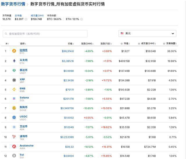 比特币跌近5%，狗狗币跌超10%！24小时，加密货币市场41亿元蒸发！华尔街顶级技