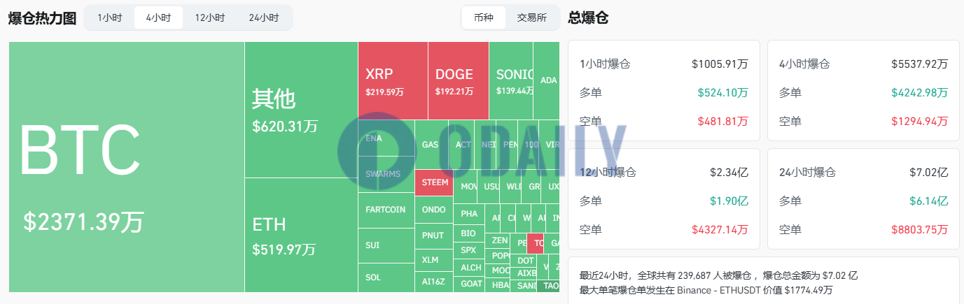 过去4小时全网爆仓5537.92万美元，主爆多单