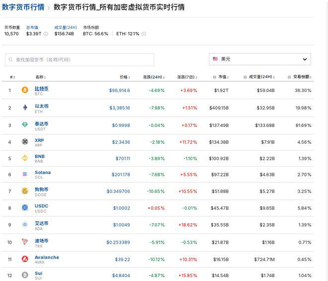 比特币跌近5%，狗狗币跌超10%！24小时，加密货币市场41亿元蒸发！华尔街顶级技