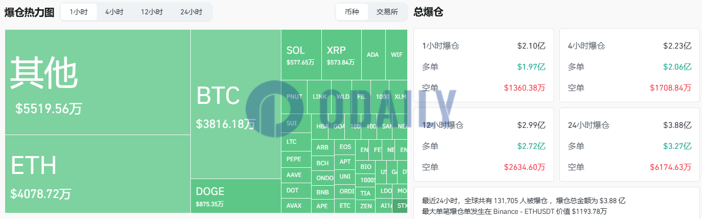 过去1小时全网爆仓扩大至2.1亿美元，主爆多单