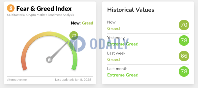 今日恐慌与贪婪指数降至70，等级由极度贪婪转为贪婪