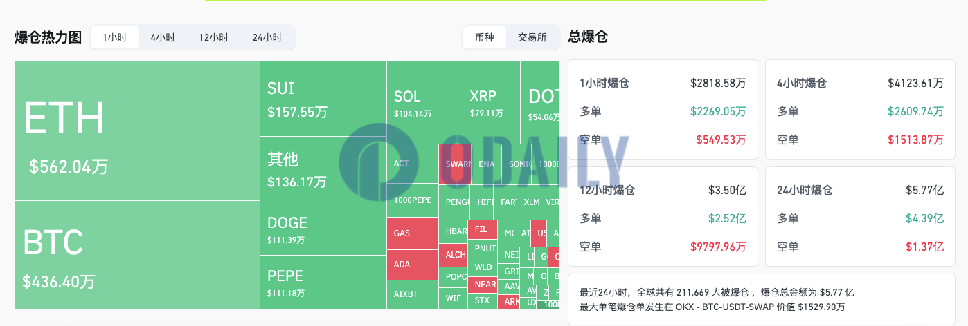 过去1小时全网爆仓2818.58万美元，主爆多单