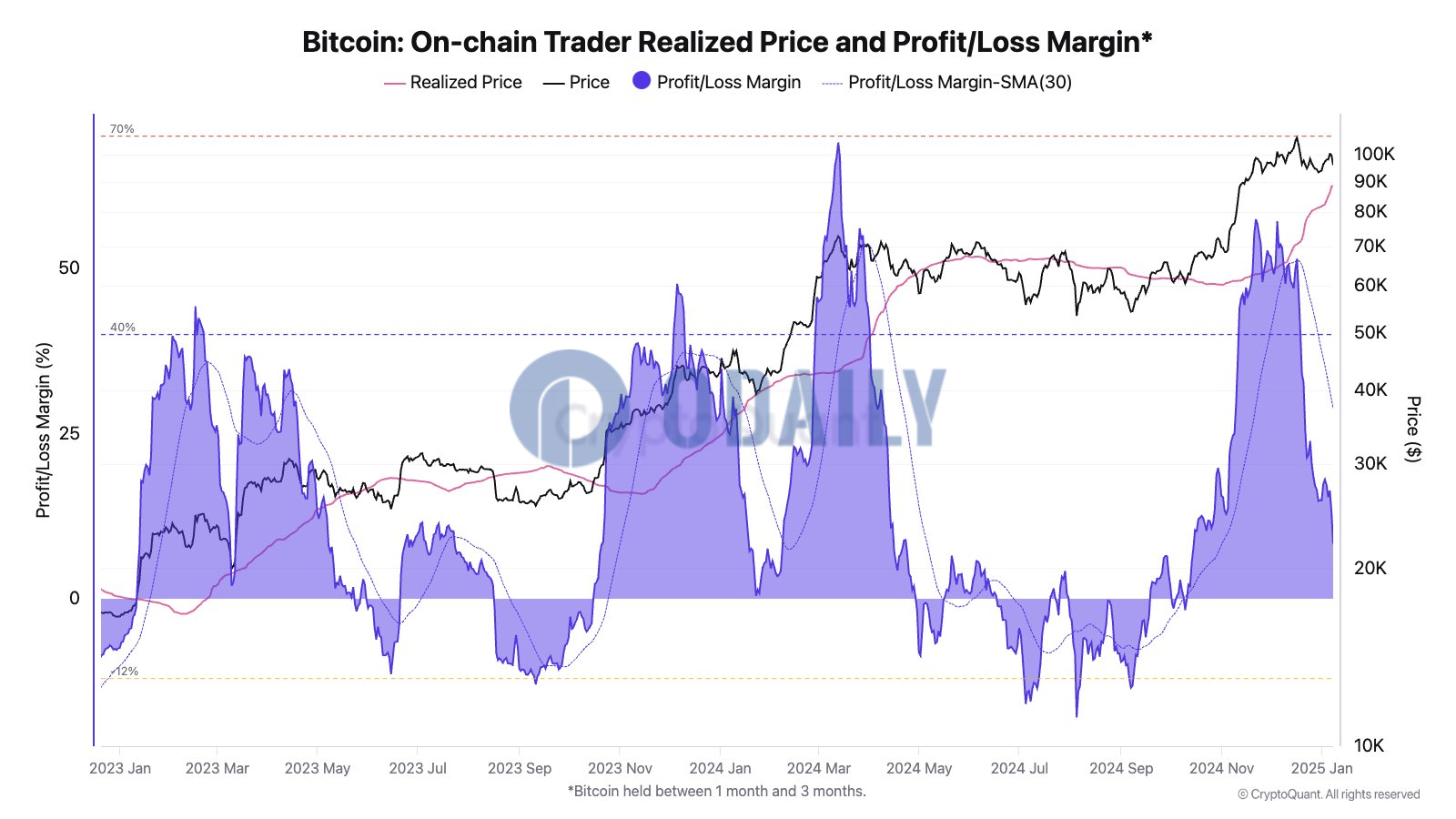 CryptoQuant研究主管：比特币回调致交易者浮盈骤降，但仍属健康范畴