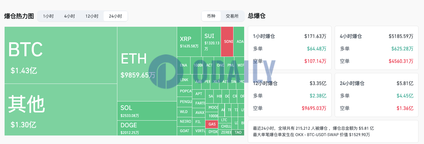 过去24小时全网爆仓5.81亿美元主爆多单，其中BTC爆仓1.43亿美元