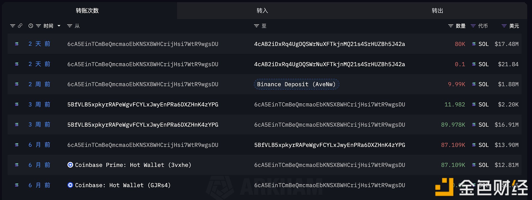 某鲸鱼于5小时前将8万枚SOL转进CoinbasePrime，通过质押及SOL升值获利463万美元