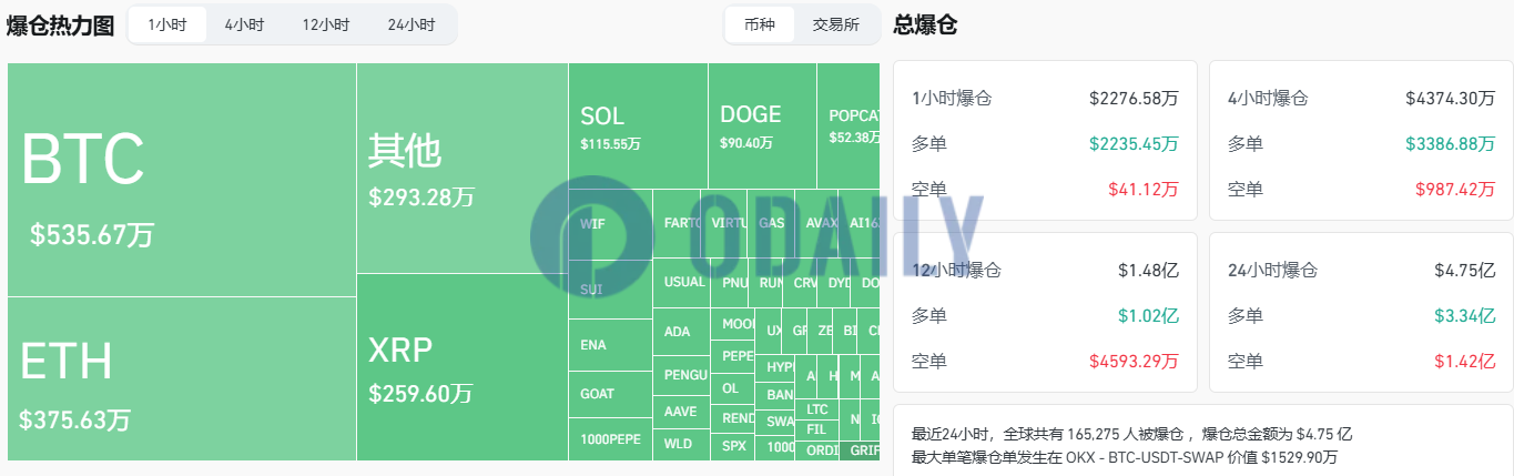 过去1小时全网爆仓2276.58万美元，主爆多单