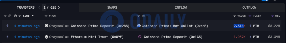 灰度向Coinbase Prime地址转移总计3551枚ETH