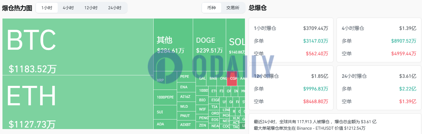 过去1小时全网爆仓超3700万美元，主爆多单