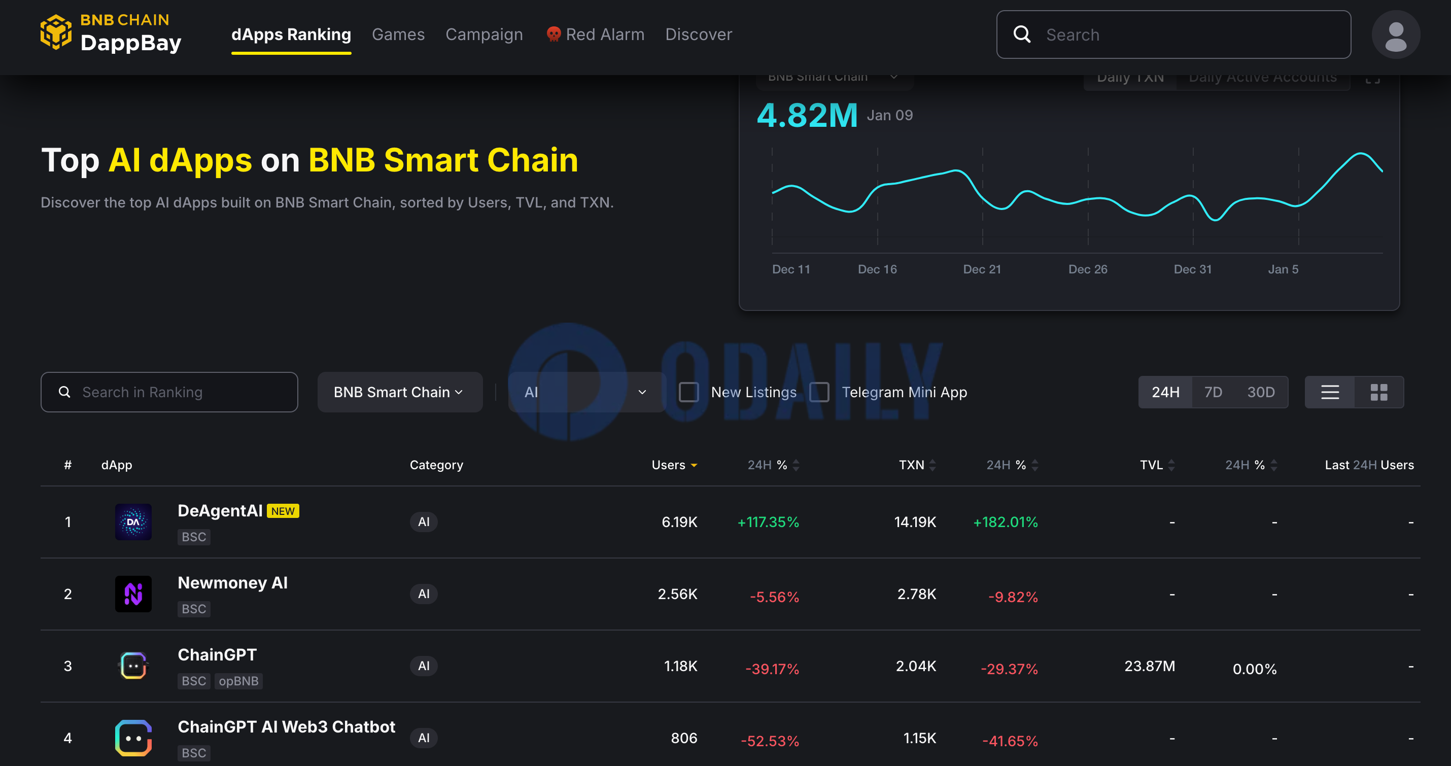 DeAgent AI产品AlphaX部署BSC，24H排名AI Dapp TOP1