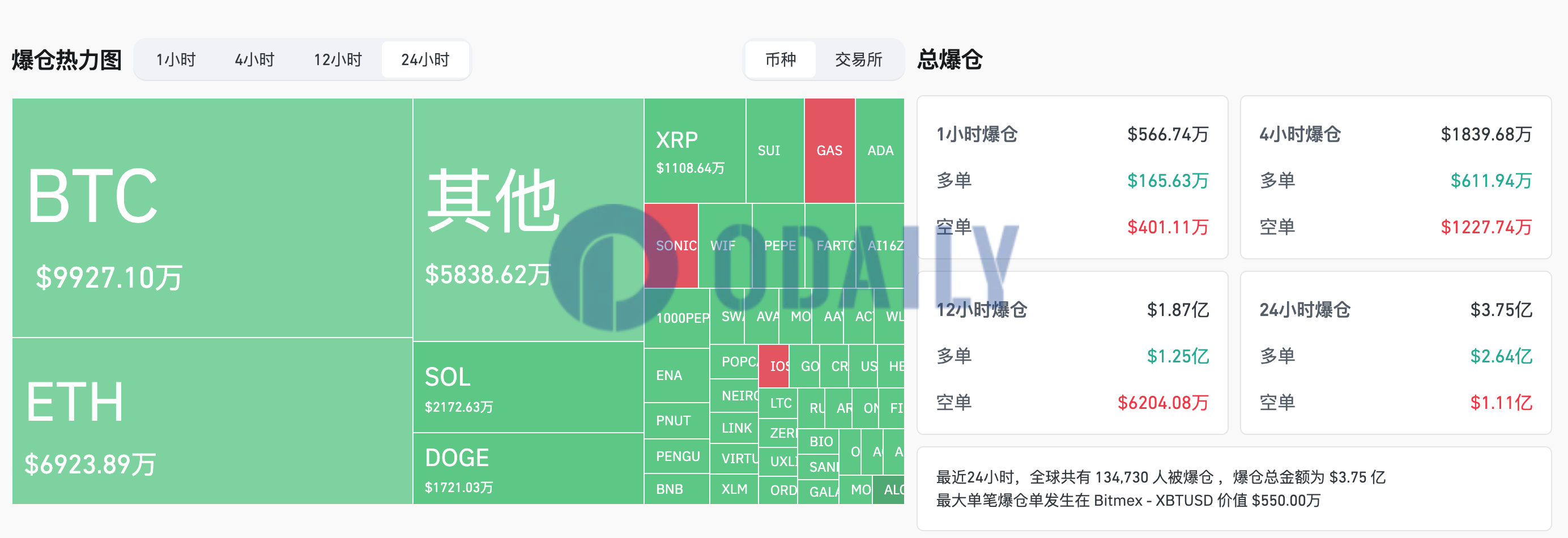 过去24小时全网爆仓3.75亿美元主爆多单，其中BTC爆仓近1亿美元