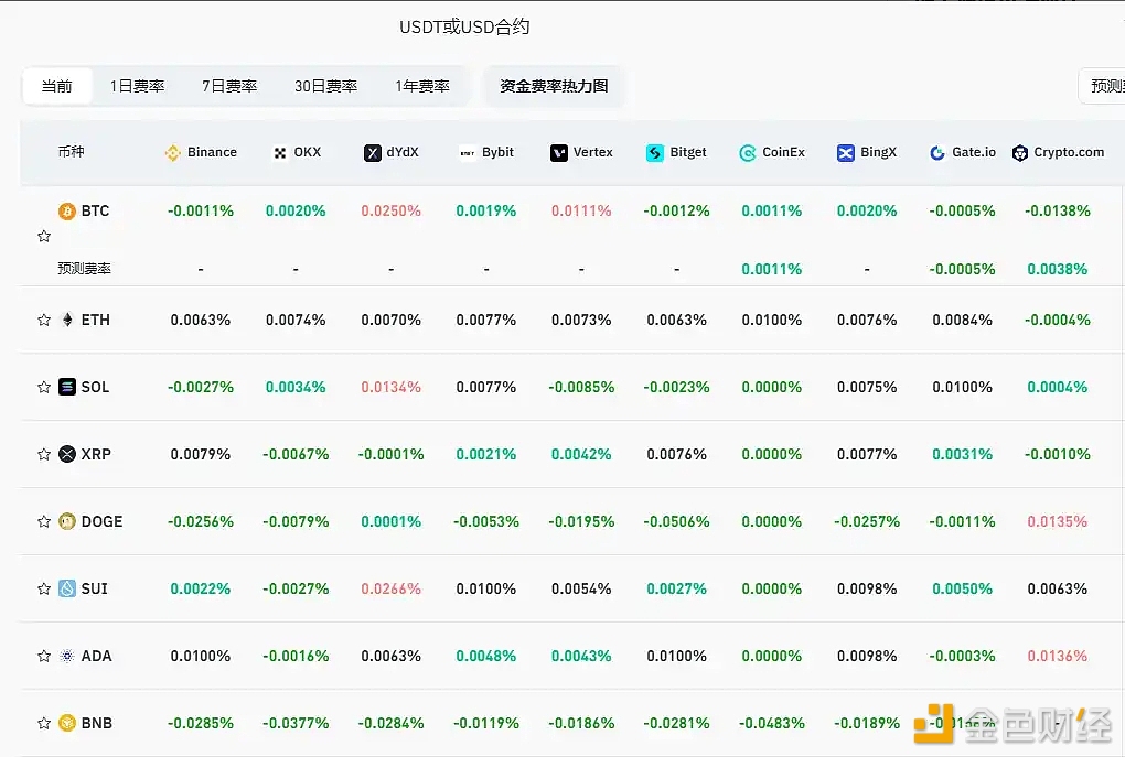 当前主流CEX、DEX资金费率显示市场已普遍看跌