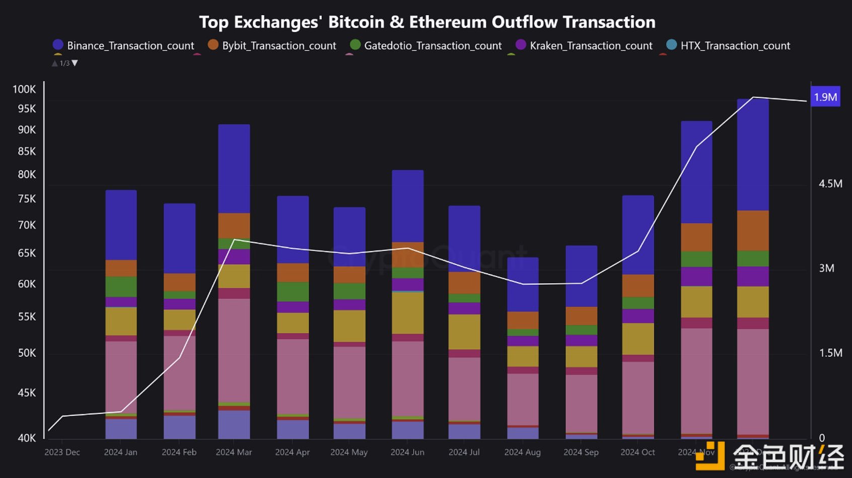 CryptoQuant：2024年币安的BTC和ETH流出量稳居中心化交易所之首