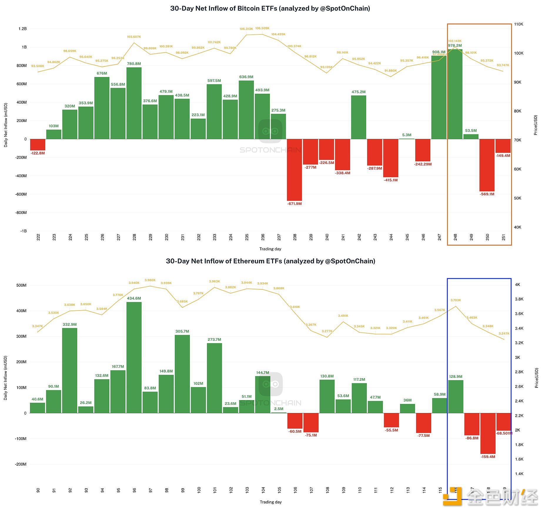 本周现货比特币ETF净流出3.132 亿美元，现货以太坊ETF净流出1.858 亿美元