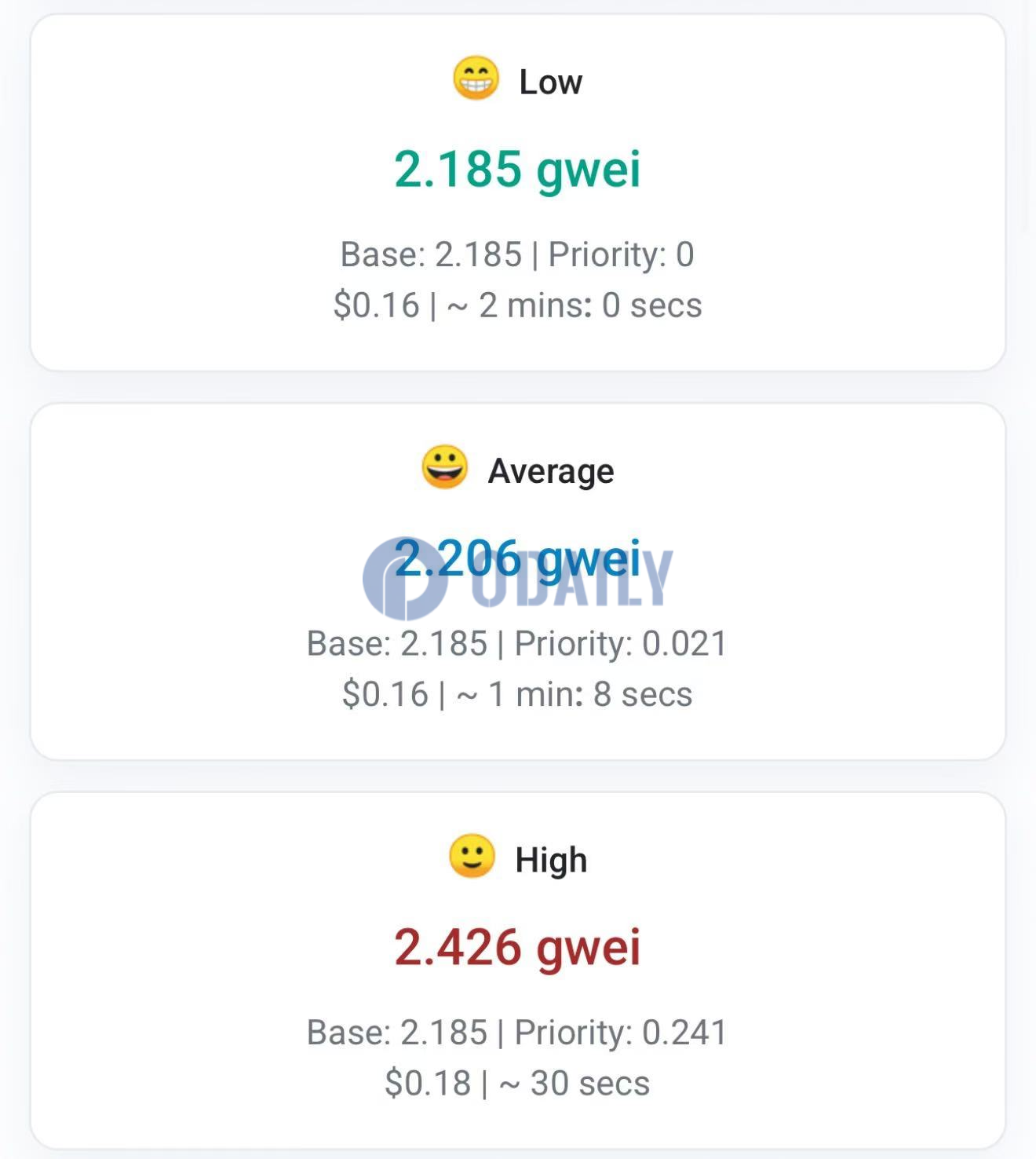 以太坊网络Gas费降至2.2 gwei下方