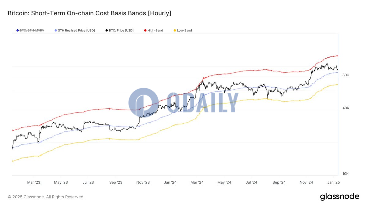 Glassnode：BTC价格高于短期持有者成本价约7%，若低于该水平表示新投资者情绪减