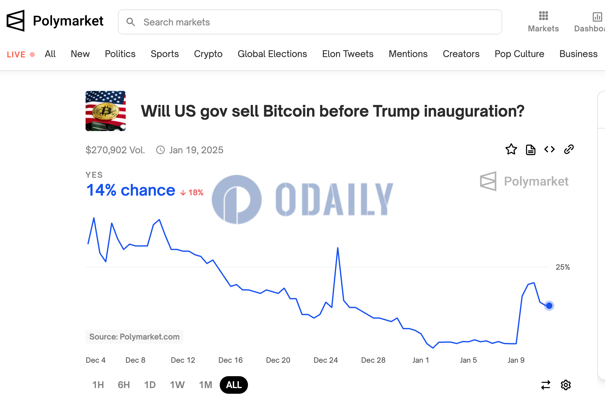 Polymarket上预测美国政府将于特朗普上台前出售比特币可能性暂报14%