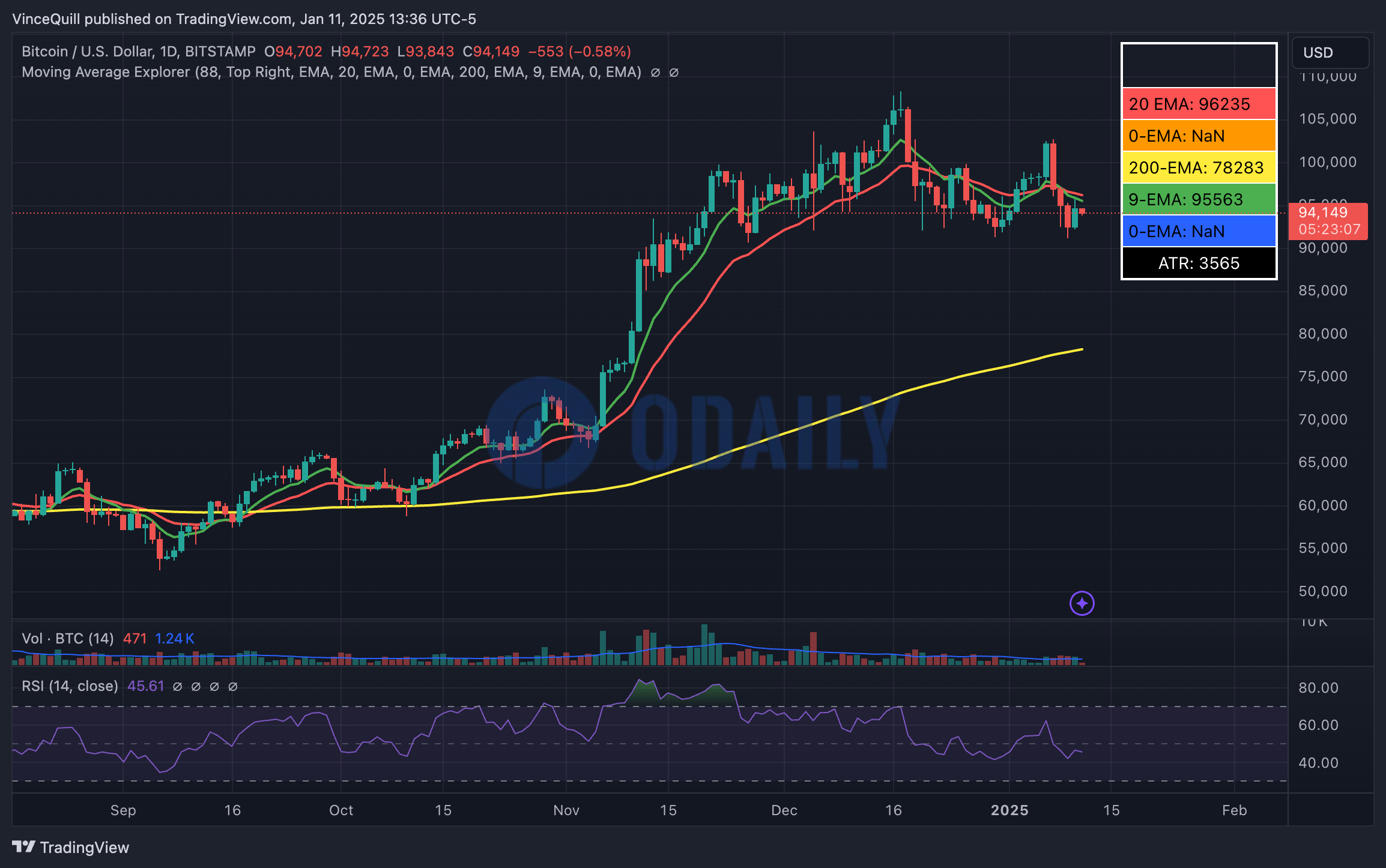 分析：比特币在20日EMA下方盘整，RSI指数过去一周跌超20%