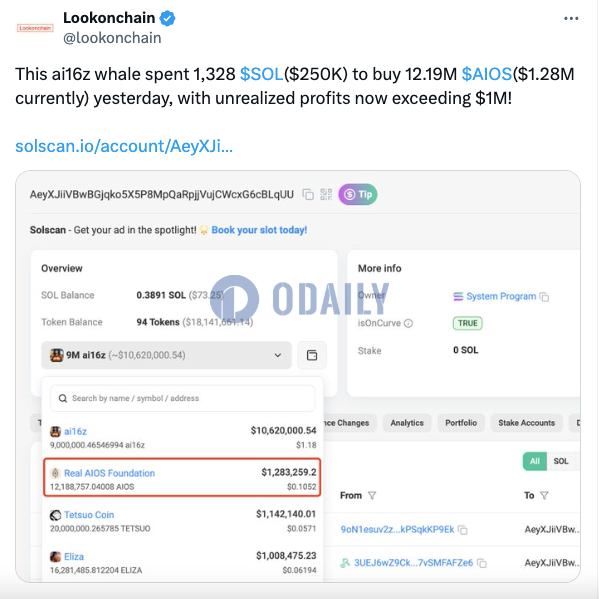 某ai16z鲸鱼昨日建仓1219万枚AIOS，当前浮盈超100万美元