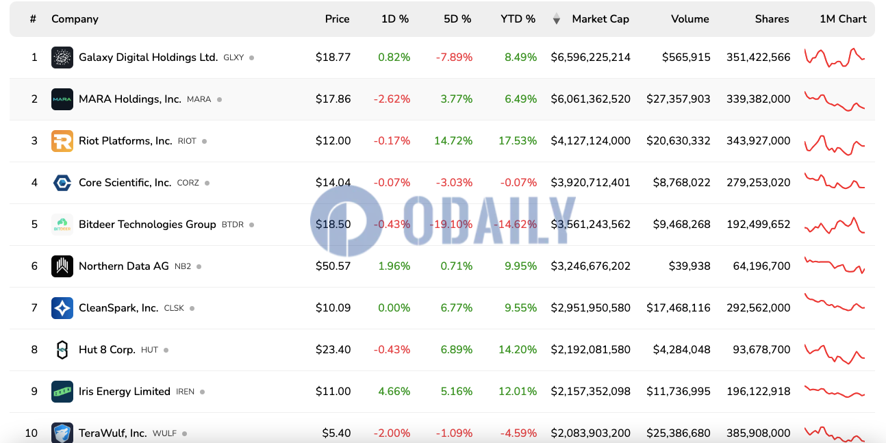 超8成上市比特币矿企2025年迄今股价上涨，市值前十矿企中Riot涨幅居首