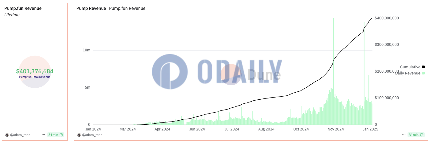 pump.fun累计收入超4亿美元，部署代币总数约为587万