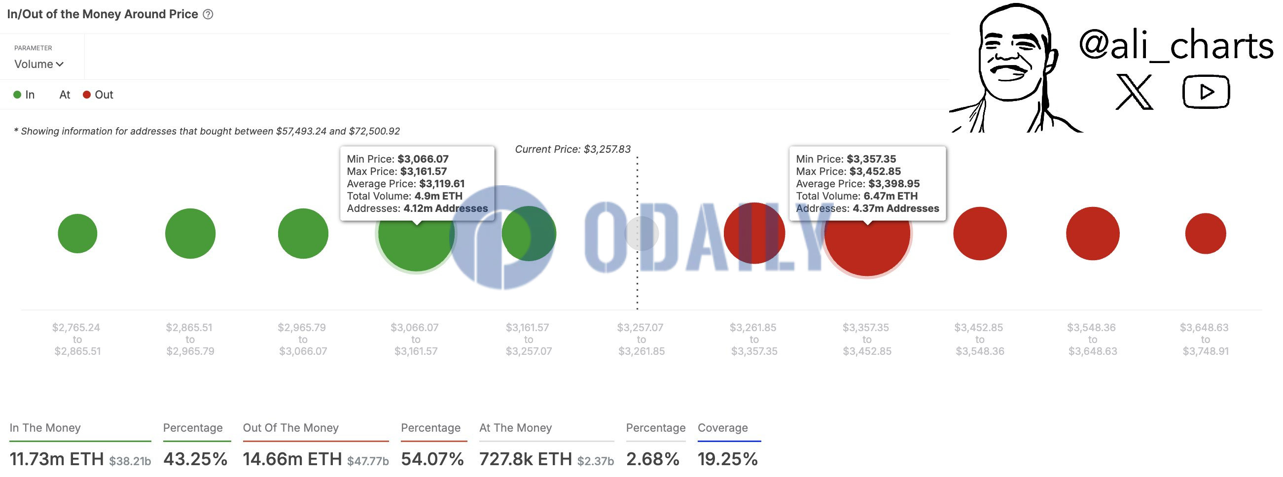 分析：ETH关键支撑位处于3066美元至3160美元之间