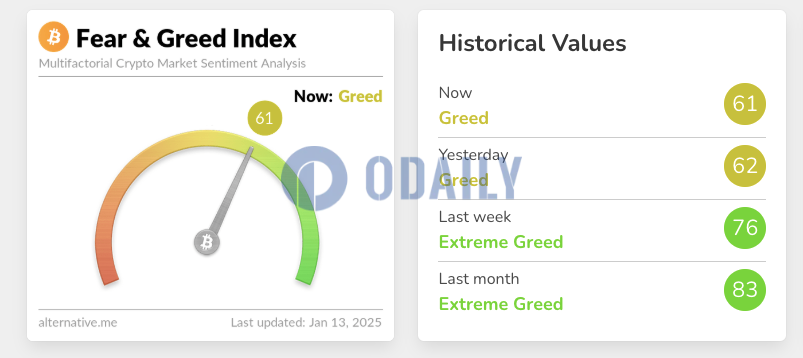 今日恐慌与贪婪指数降至61，等级仍为贪婪