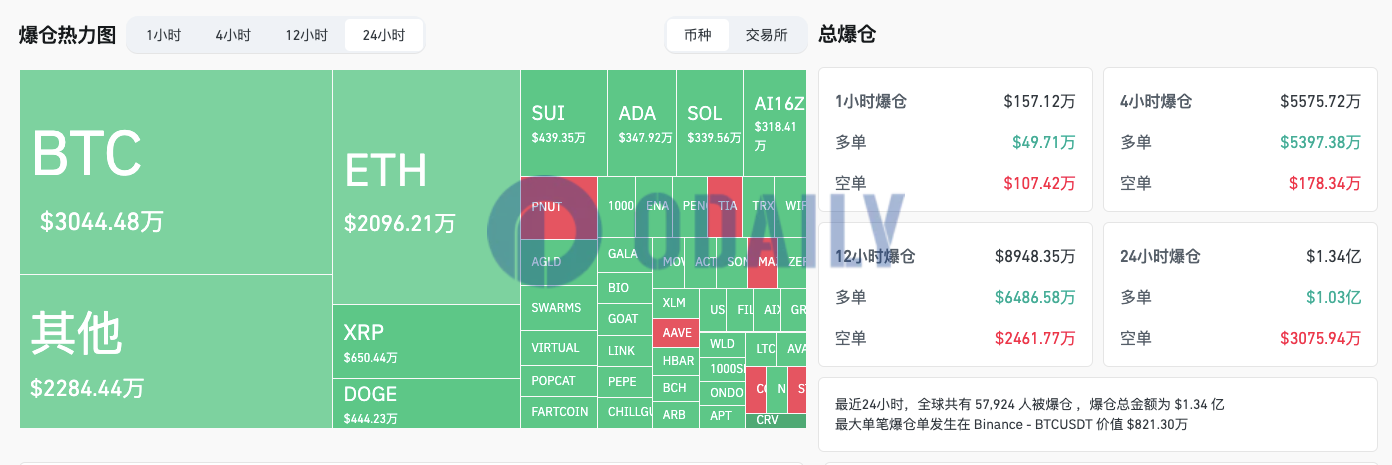 过去24小时全网爆仓1.34亿美元，主爆多单