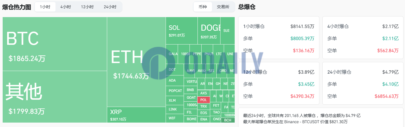 过去1小时全网爆仓超8000万美元，主爆多单