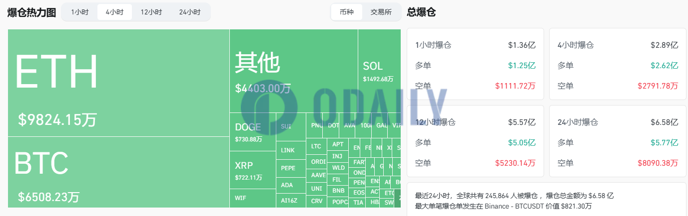 过去4小时全网爆仓达2.89亿美元，主爆多单