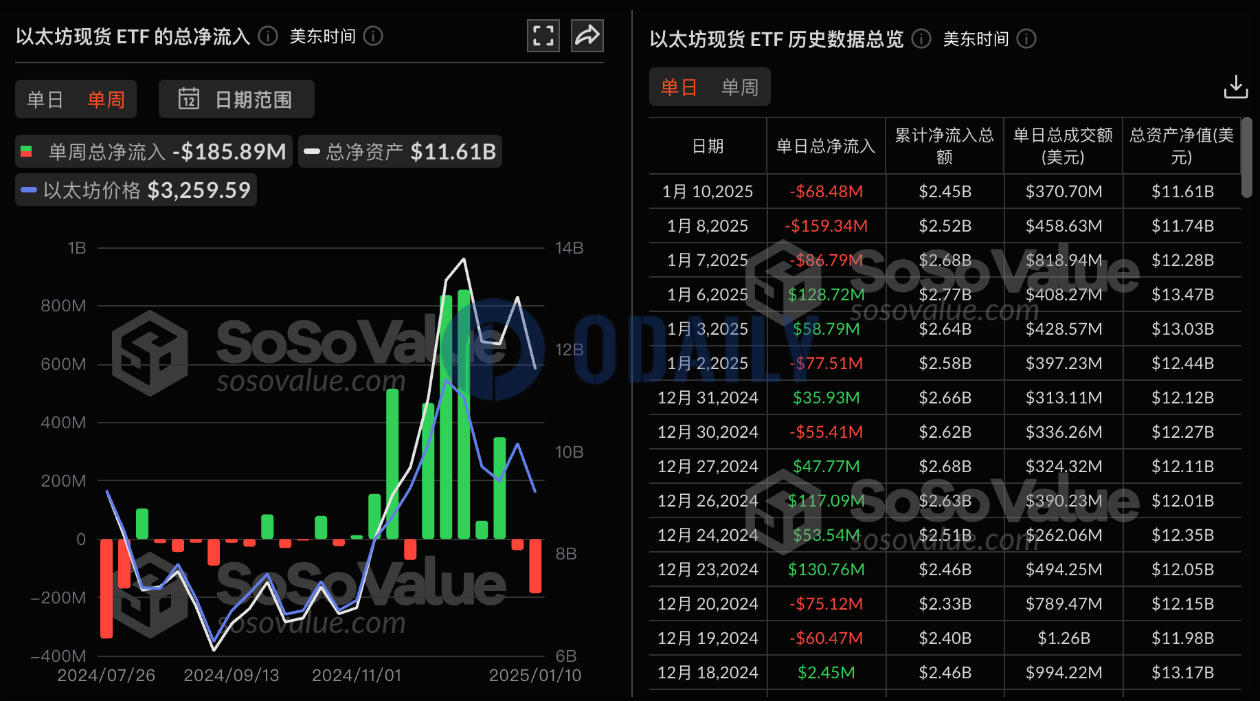 上周仅贝莱德ETHA净流入1.24亿美元，富达FETH净流出2.76亿美元