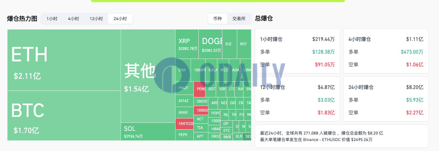 过去24小时全网爆仓8.2亿美元主爆多单，爆仓人数超27万