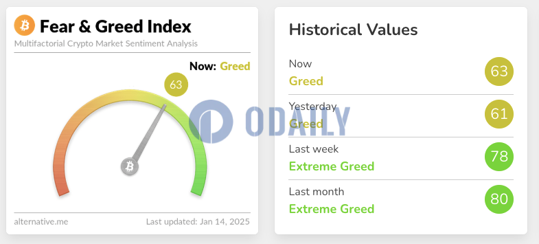 今日恐慌与贪婪指数升至63，等级仍为贪婪