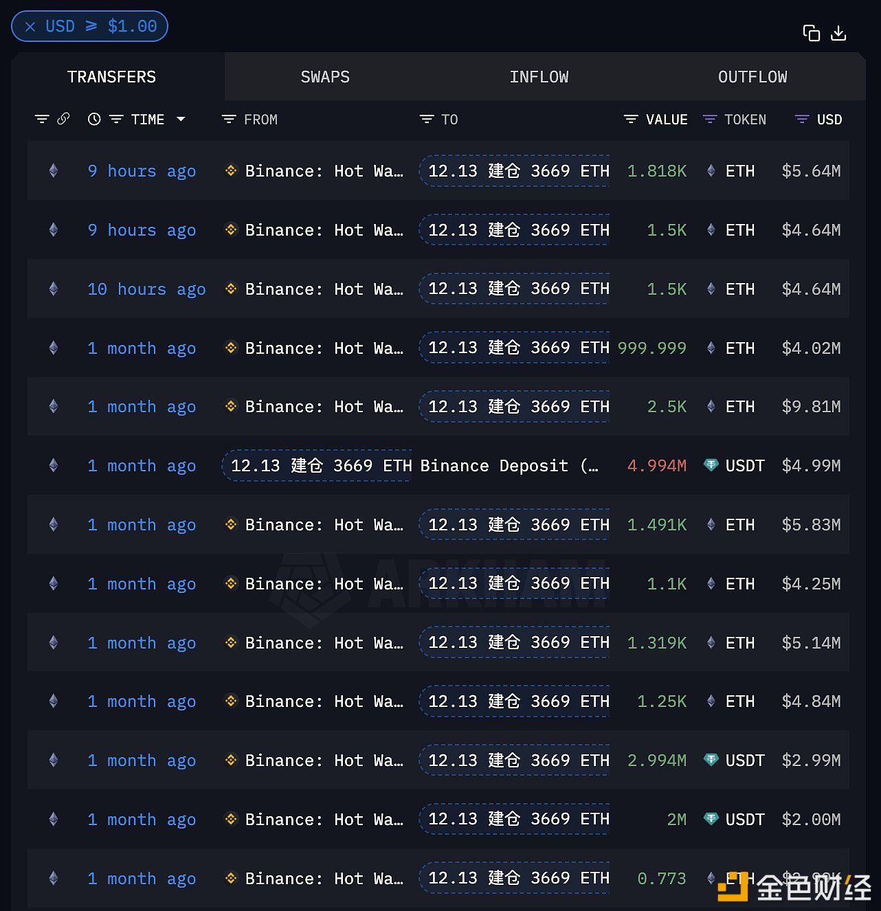 某以太坊巨鲸地址于昨晚再次加仓4817枚ETH，价值1492万美元