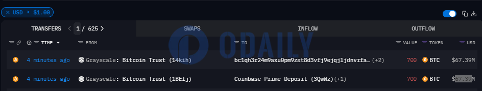 1400枚BTC从灰度比特币ETF流入Coinbase Prime等地址