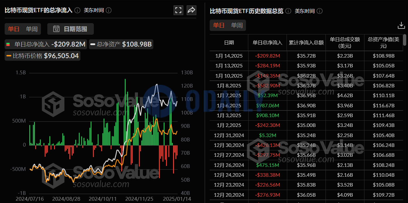 比特币现货ETF持续4日净流出，累计净流入357.22亿美元