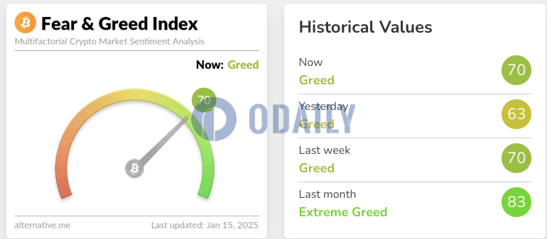 今日恐慌与贪婪指数升至70，等级仍为贪婪