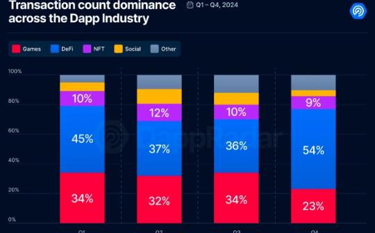 Dapp行业研报：有哪些值得关注的赛道和项目？