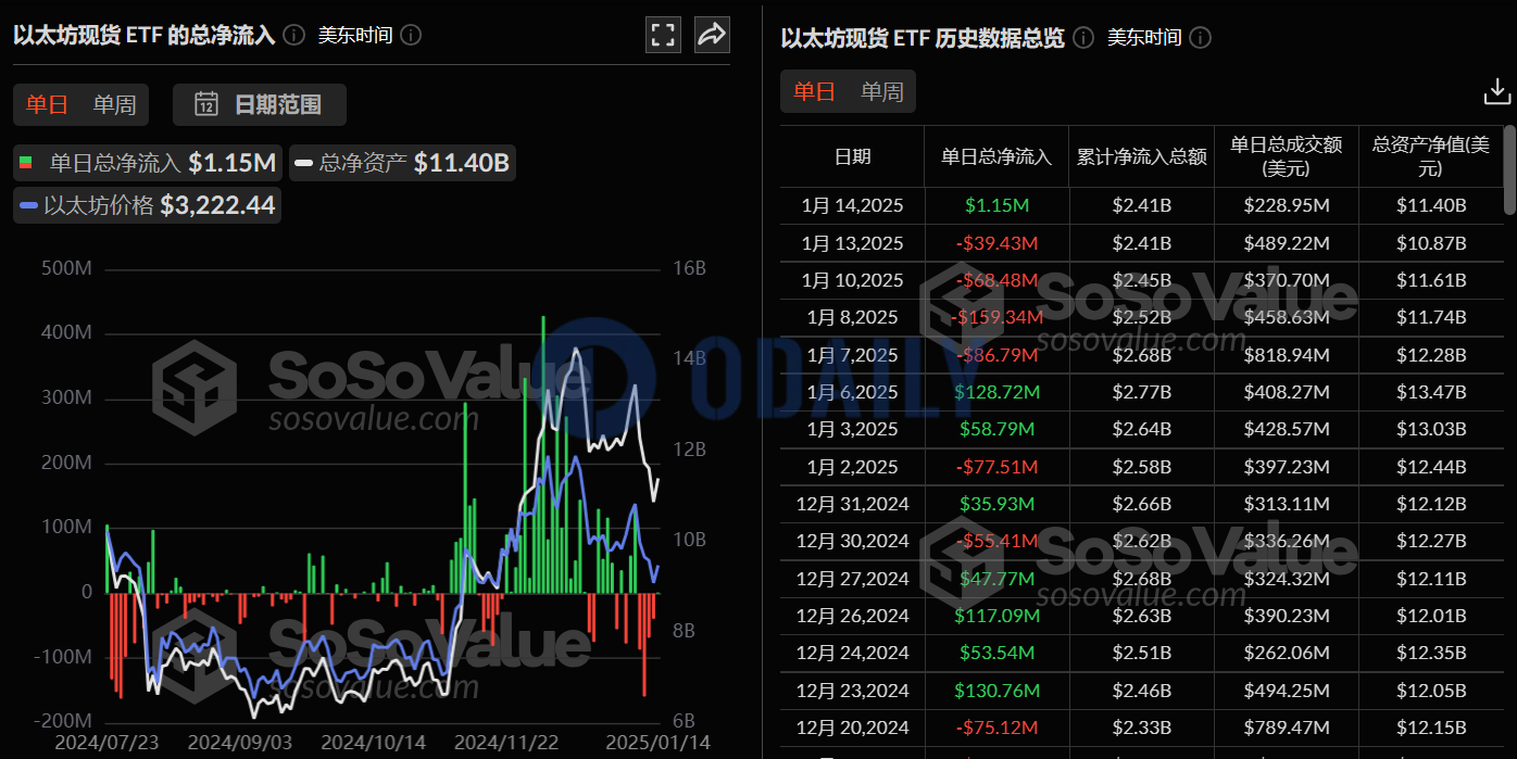 昨日以太坊现货ETF经历4日净流出后首次净流入，累计净流入24.14亿美元