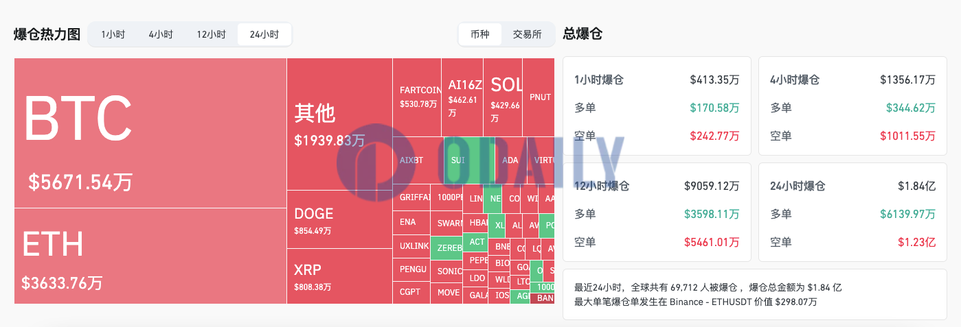 过去24小时全网爆仓1.84亿美元，主爆空单