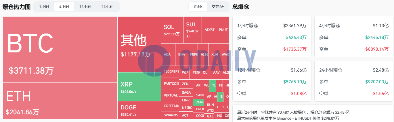 过去4小时全网爆仓达1.13亿美元，主爆空单